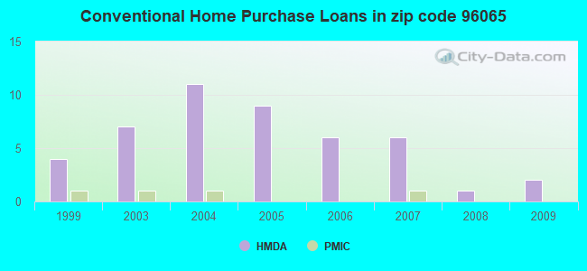 Conventional Home Purchase Loans in zip code 96065
