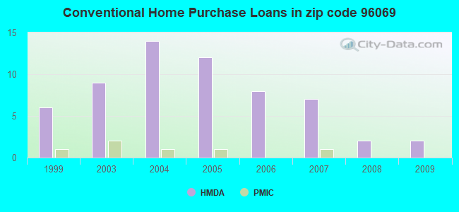 Conventional Home Purchase Loans in zip code 96069
