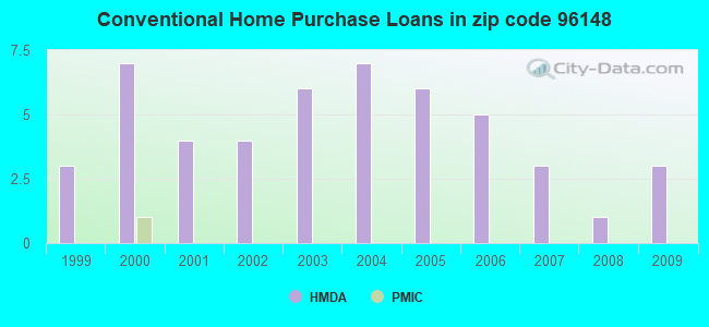 Conventional Home Purchase Loans in zip code 96148