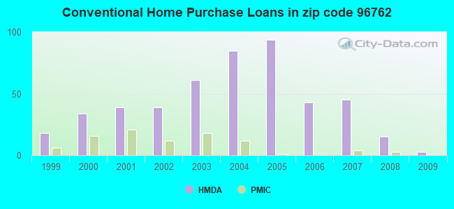 Conventional Home Purchase Loans in zip code 96762