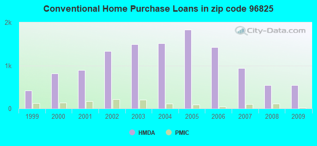 Conventional Home Purchase Loans in zip code 96825