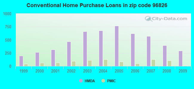 Conventional Home Purchase Loans in zip code 96826