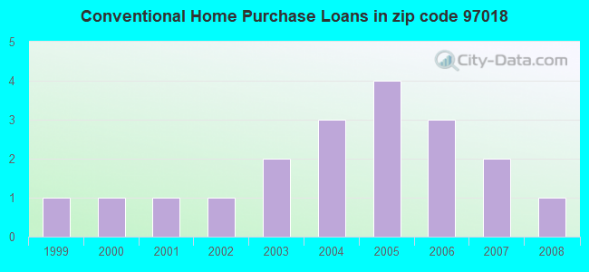 Conventional Home Purchase Loans in zip code 97018