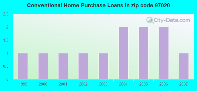 Conventional Home Purchase Loans in zip code 97020