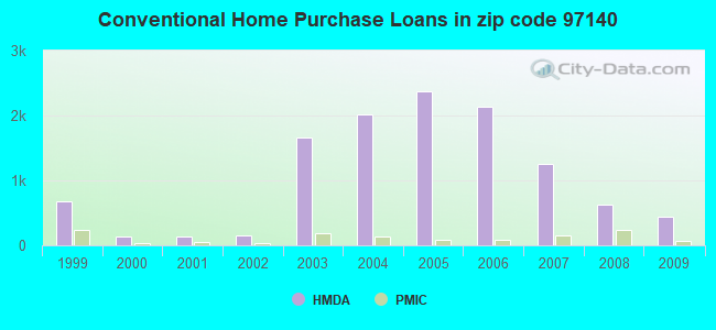 Conventional Home Purchase Loans in zip code 97140