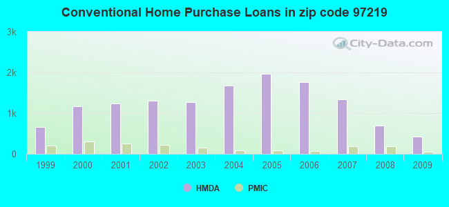 Conventional Home Purchase Loans in zip code 97219