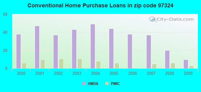 Conventional Home Purchase Loans in zip code 97324