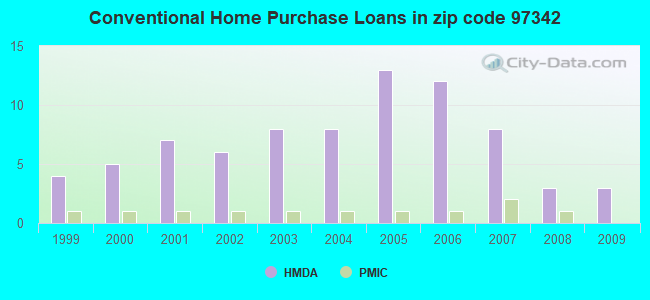 Conventional Home Purchase Loans in zip code 97342