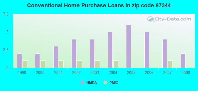 Conventional Home Purchase Loans in zip code 97344