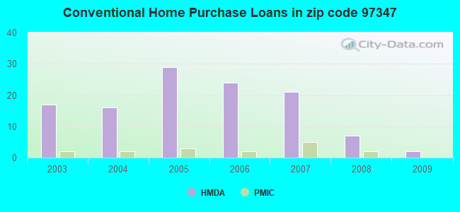 Conventional Home Purchase Loans in zip code 97347