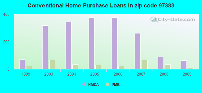 Conventional Home Purchase Loans in zip code 97383