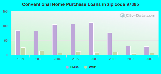 Conventional Home Purchase Loans in zip code 97385