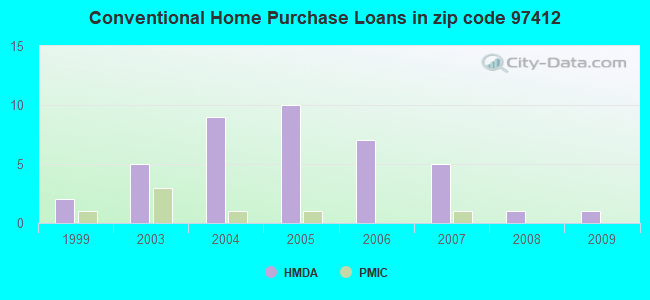 Conventional Home Purchase Loans in zip code 97412