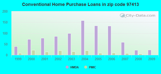 Conventional Home Purchase Loans in zip code 97413