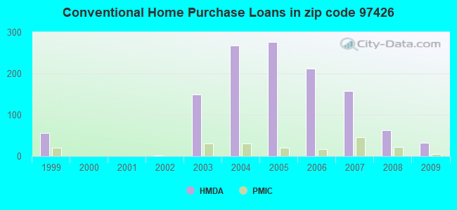 Conventional Home Purchase Loans in zip code 97426