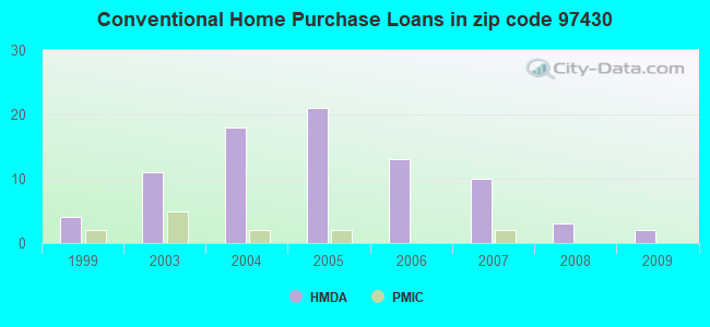 Conventional Home Purchase Loans in zip code 97430