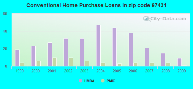 Conventional Home Purchase Loans in zip code 97431