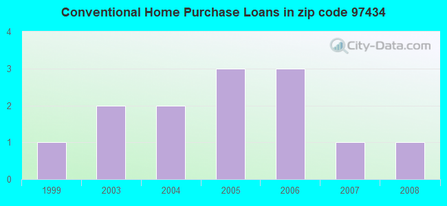 Conventional Home Purchase Loans in zip code 97434