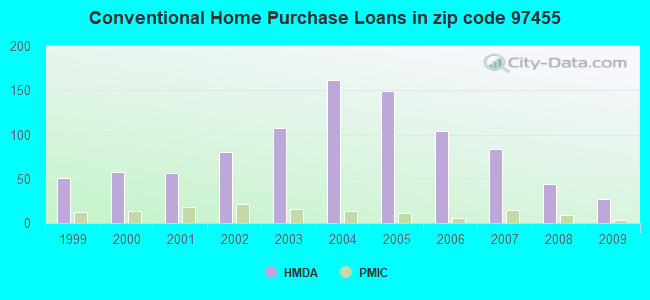 Conventional Home Purchase Loans in zip code 97455
