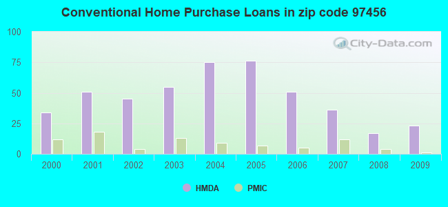 Conventional Home Purchase Loans in zip code 97456