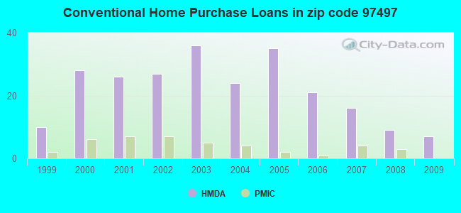 Conventional Home Purchase Loans in zip code 97497