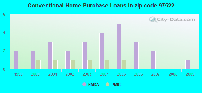 Conventional Home Purchase Loans in zip code 97522