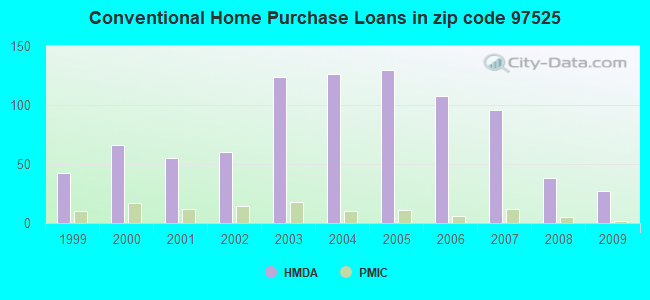 Conventional Home Purchase Loans in zip code 97525