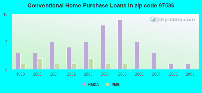 Conventional Home Purchase Loans in zip code 97536