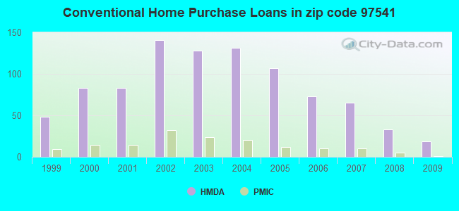 Conventional Home Purchase Loans in zip code 97541