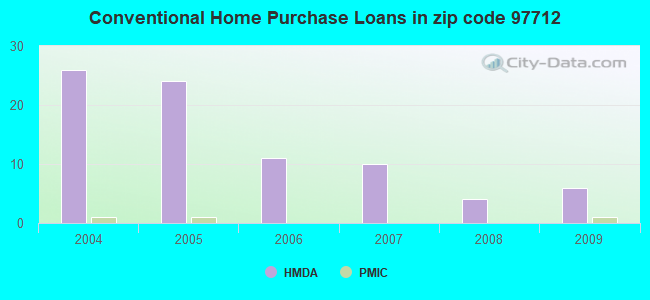 Conventional Home Purchase Loans in zip code 97712