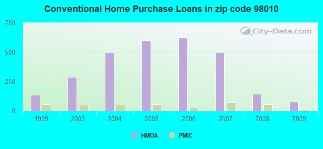 Conventional Home Purchase Loans in zip code 98010