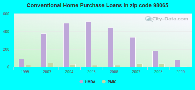Conventional Home Purchase Loans in zip code 98065