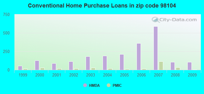 Conventional Home Purchase Loans in zip code 98104