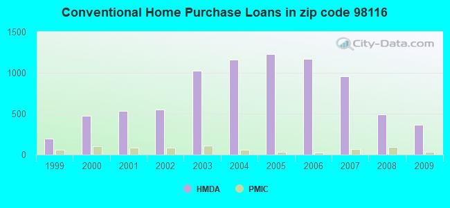 Conventional Home Purchase Loans in zip code 98116