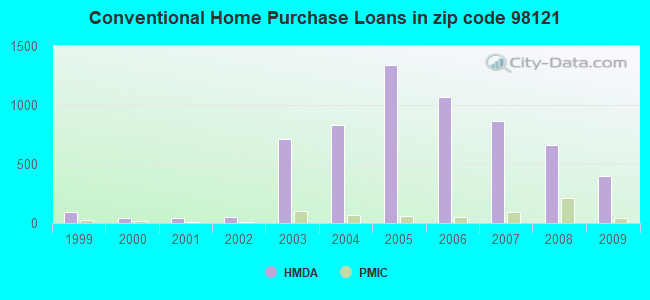 Conventional Home Purchase Loans in zip code 98121