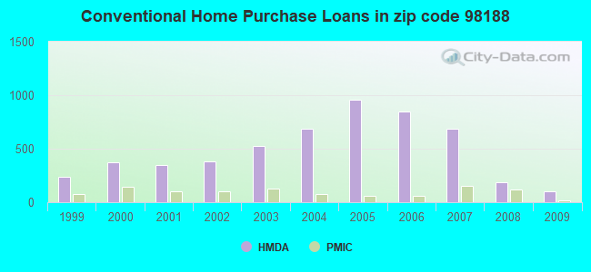 Conventional Home Purchase Loans in zip code 98188
