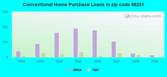 Conventional Home Purchase Loans in zip code 98251