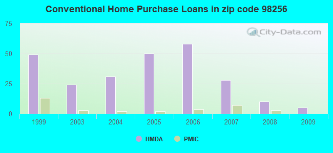 Conventional Home Purchase Loans in zip code 98256