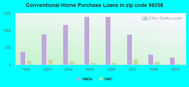 Conventional Home Purchase Loans in zip code 98258