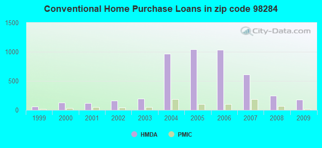 Conventional Home Purchase Loans in zip code 98284