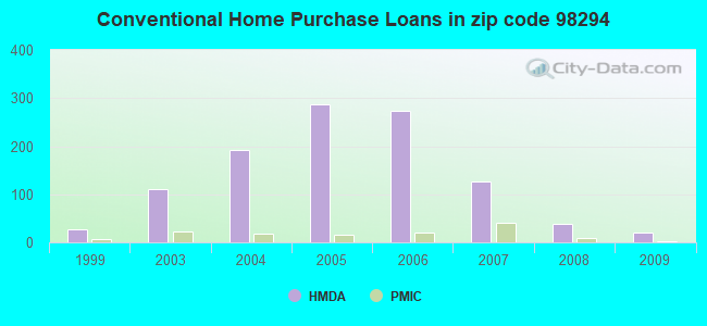 Conventional Home Purchase Loans in zip code 98294