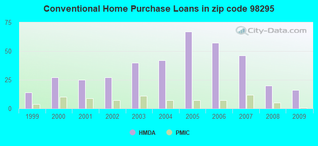 Conventional Home Purchase Loans in zip code 98295
