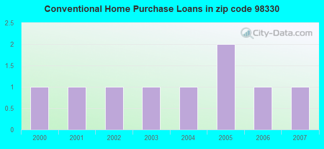 Conventional Home Purchase Loans in zip code 98330