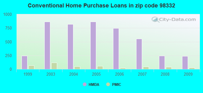 Conventional Home Purchase Loans in zip code 98332