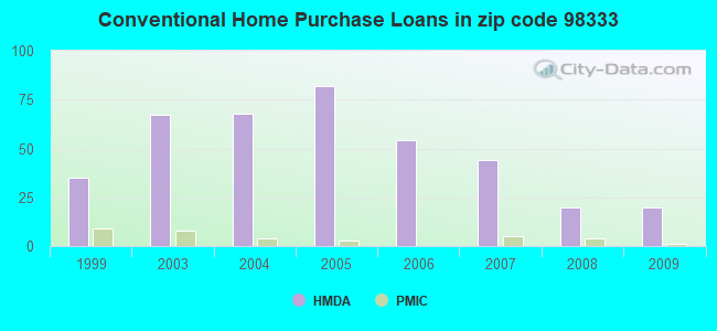 Conventional Home Purchase Loans in zip code 98333