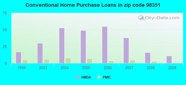 Conventional Home Purchase Loans in zip code 98351