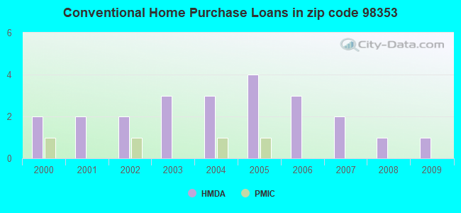 Conventional Home Purchase Loans in zip code 98353
