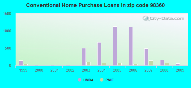 Conventional Home Purchase Loans in zip code 98360