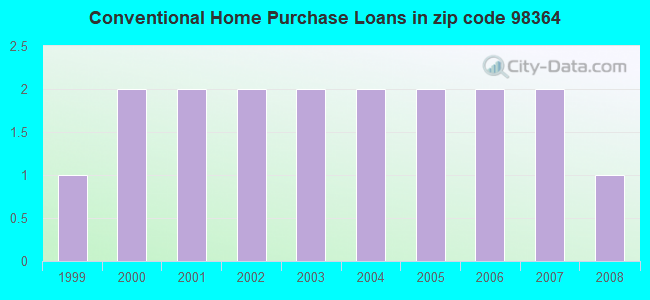 Conventional Home Purchase Loans in zip code 98364