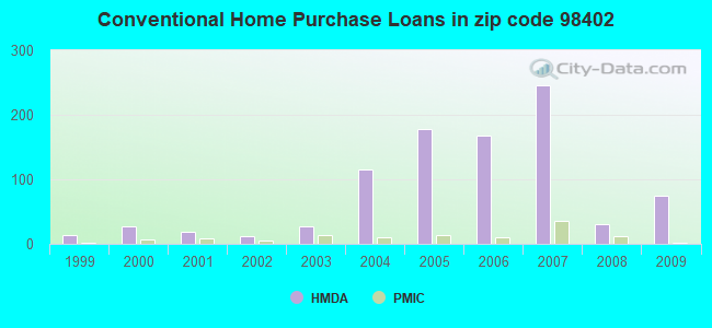 Conventional Home Purchase Loans in zip code 98402